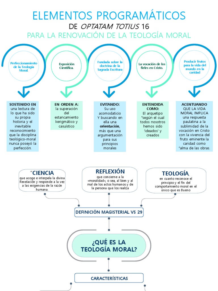 Teología Moral Fundamental 2 PDF Divinidad (disciplina académica