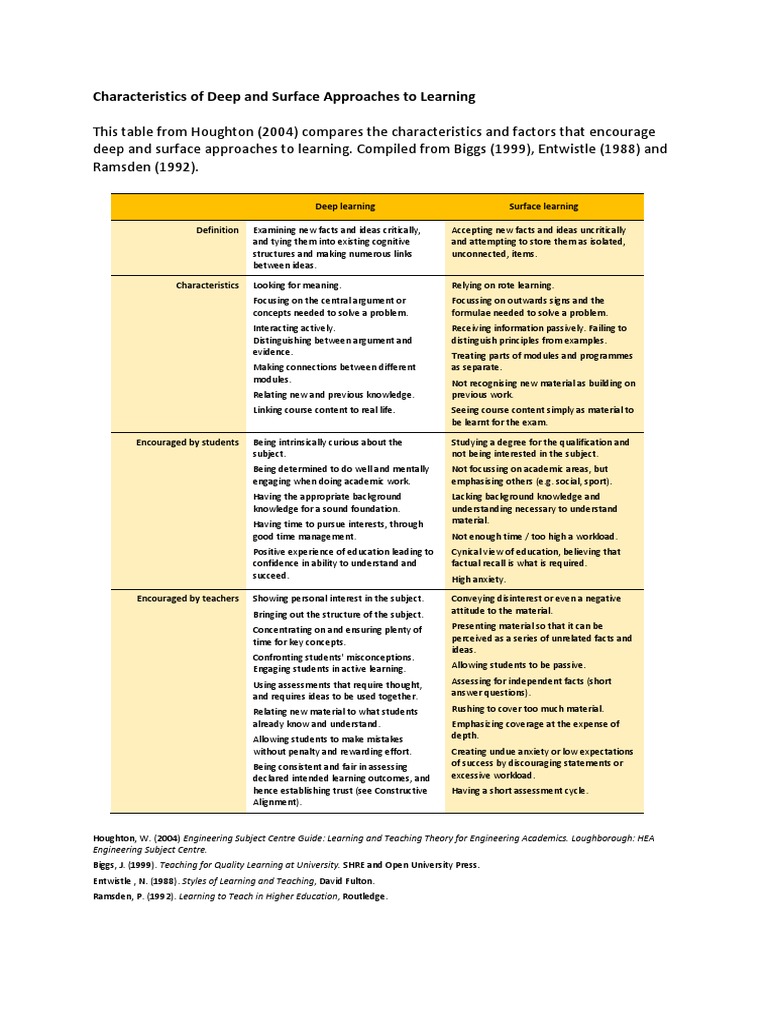 Deep and Surface Learning PDF | Download Free PDF | Pedagogy | Learning
