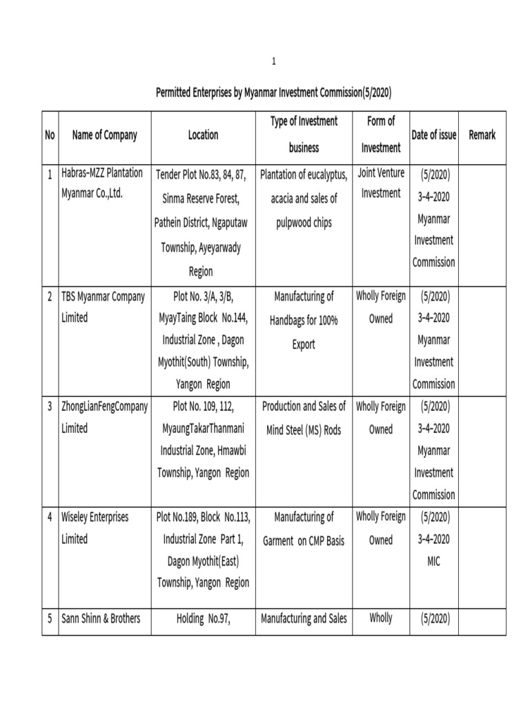 Mic 52020 e Permit PDF Myanmar Economies