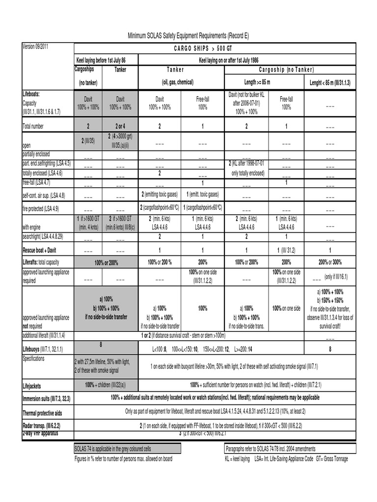Minimum SOLAS Safety Equipment Requirements (Record E) PDF Ships