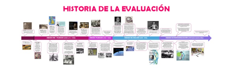 Historia de la Evaluación Educativa | PDF | Evaluación | Inteligencia