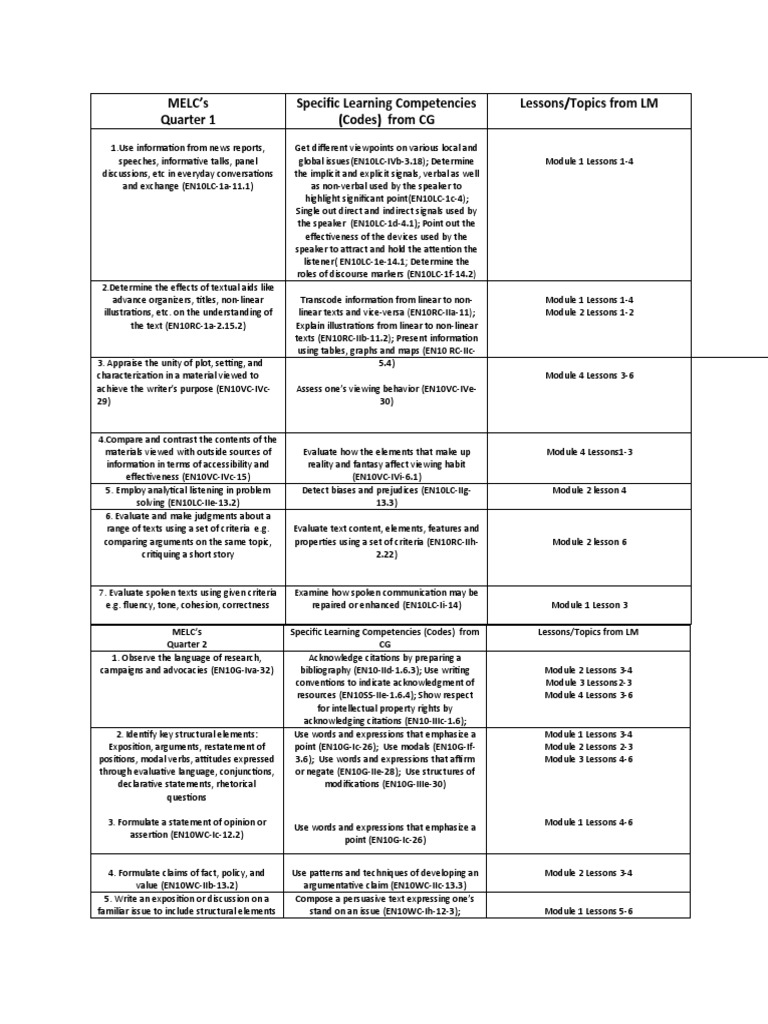 MELC's Quarter 1 Specific Learning Competencies (Codes) From CG Lessons ...