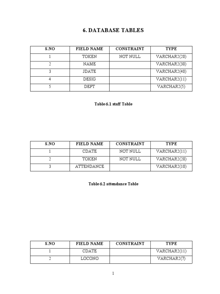 Database Tables: S.No Field Name Constraint Type | Download Free PDF ...