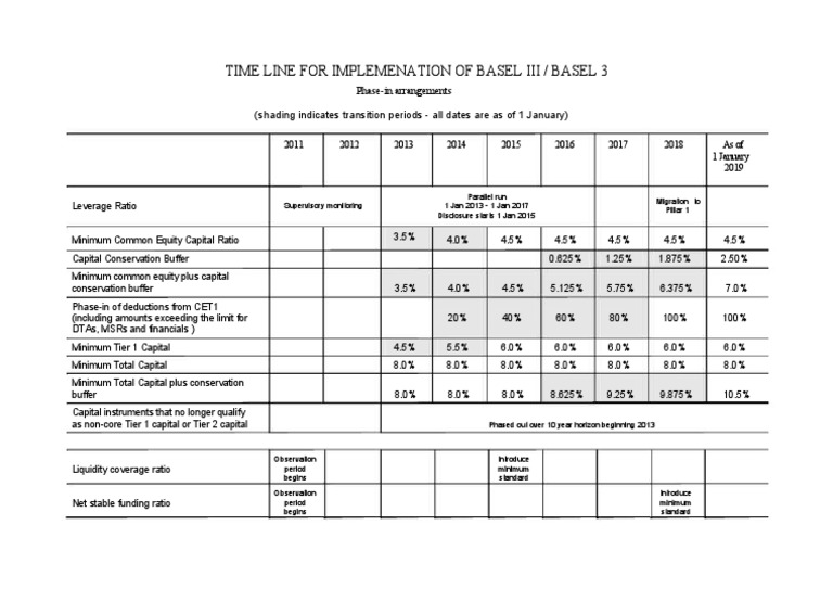 Timeline Basel PDF Basel Iii Financial Regulation