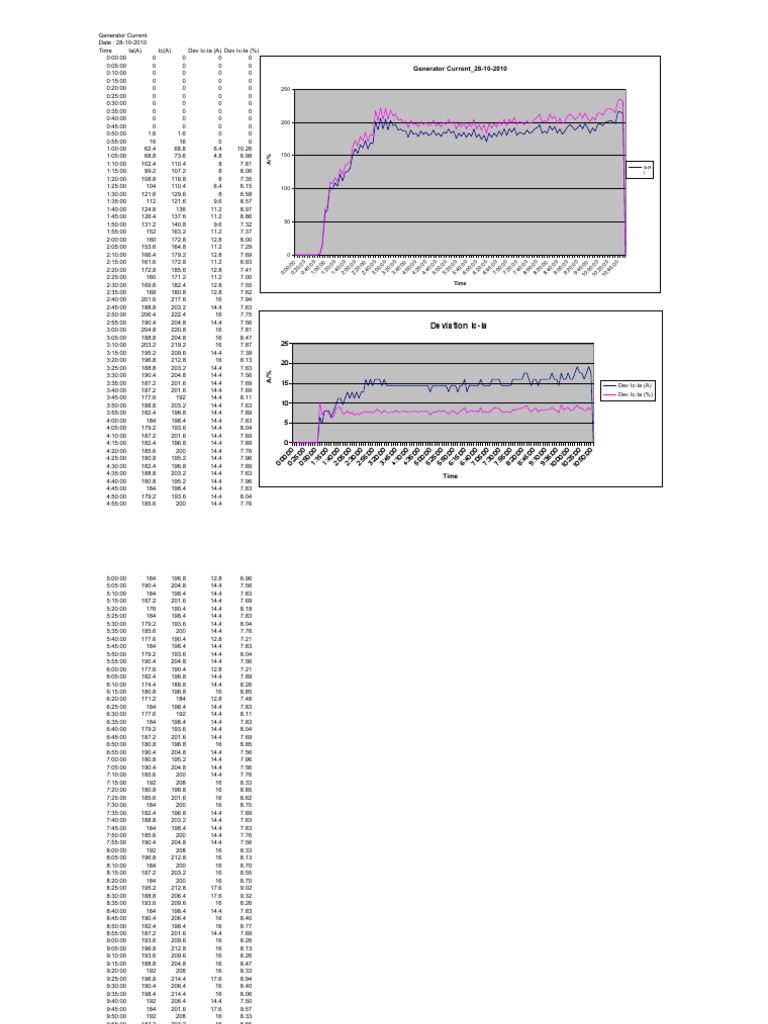 Generator Current Data Analysis | PDF