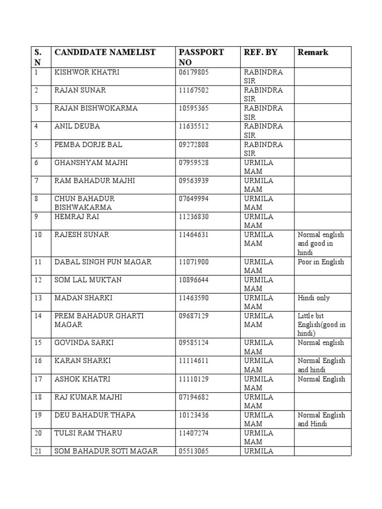 UAE Candidates Namelist by Urmila Mam | PDF