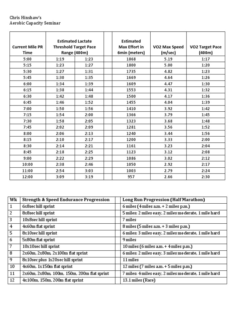 Chris Hinshaw Aerobic Capacity Endurance Speed & Long Run