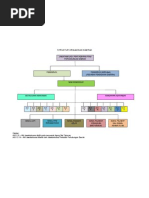 Struktur Organisasi Daerah