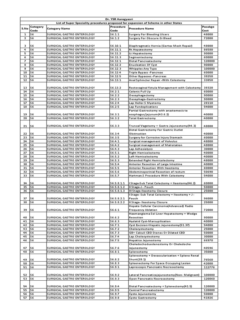Superspecialty Procedures Under DR YSR Aarogyasri PC 13 08 2019