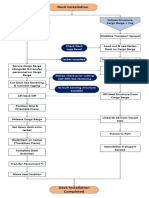 Deck Installation Flowchart