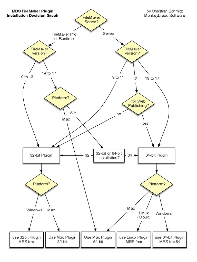 Plugin Installation Decision Graph | PDF