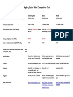 Hydro, Solar, Wind Comparison Chart