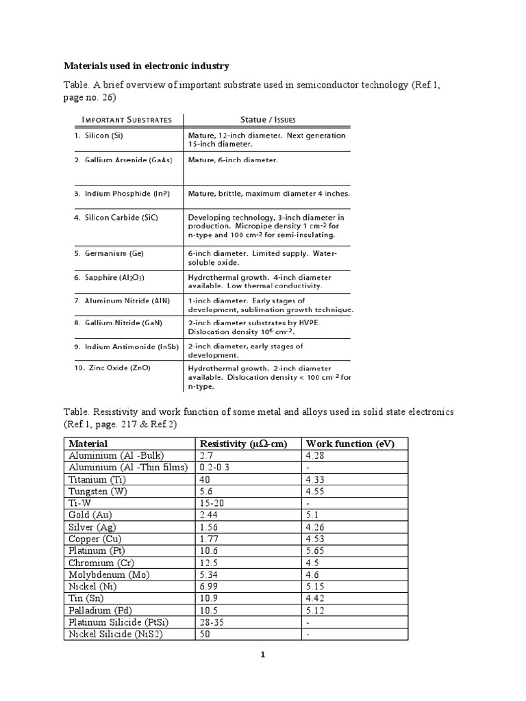 Materials in Electronics Manufacturing | PDF | Capacitor | Resistor