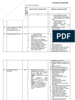 As On Dated 30 November 2016: Source of Import and List of Indigenous Manufacturers of Insecticides