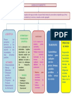 Mapa Conceptual Cadena de - Suministro