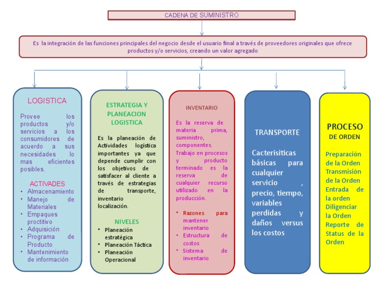 Mapa Conceptual Cadena de - Suministro | PDF | Logística | Gestión de ...