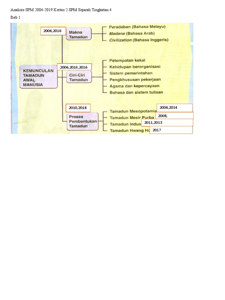 Analisis Spm 2004 Bab 1 Pdf