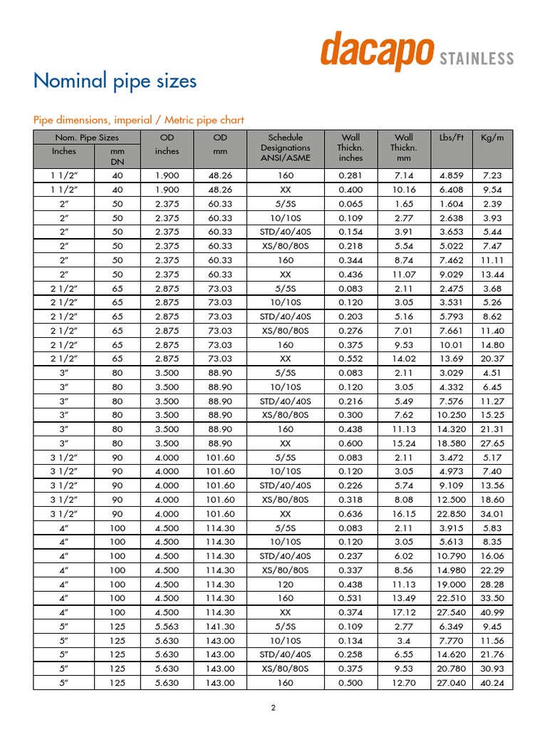 A Comprehensive Chart of Nominal Pipe Sizes Listing Dimensions, Wall