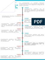 La Evolucion de La Constitucion Politica Del Peru