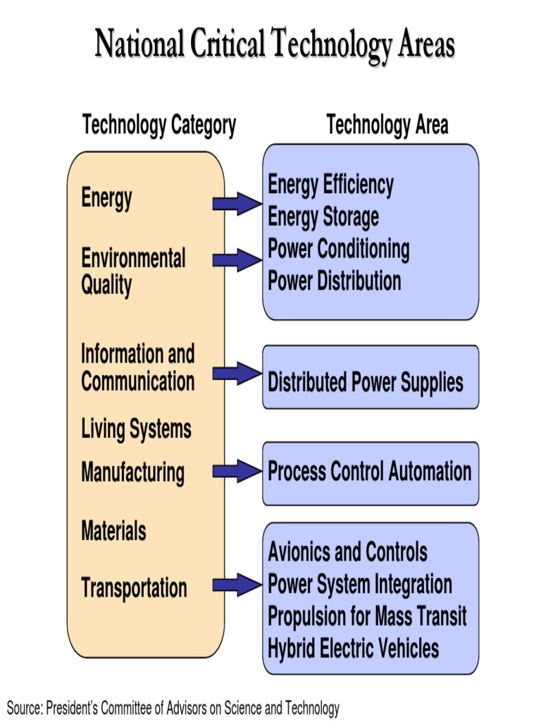 National Critical Technology Areas | PDF | Technology & Engineering