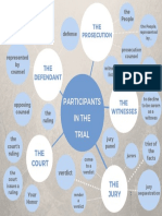 Participants in A Trial - Mind Map