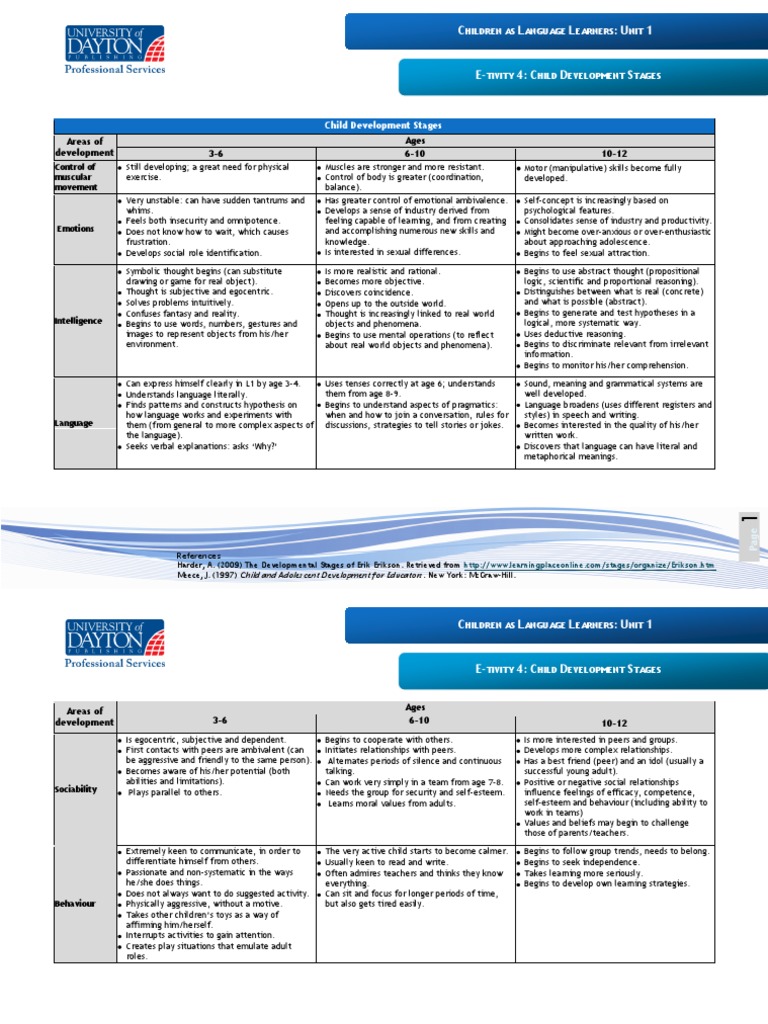 Child Development Stages Overview | PDF | Adolescence | Thought