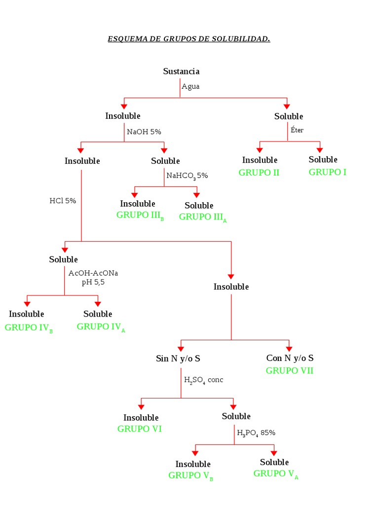 Hoja De Trabajo Sobre El Diagrama De Solubilidad Diagramas De