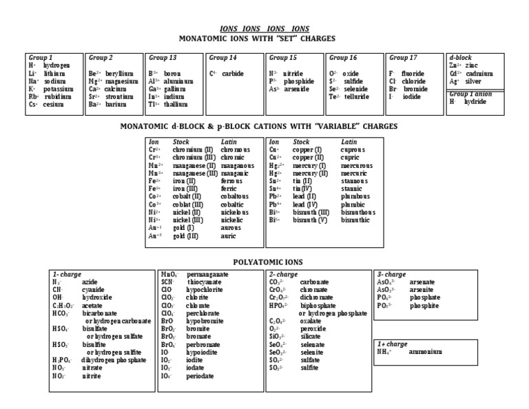 Polyatomic Ions Charge Reference Sheet | PDF | Tin | Ion