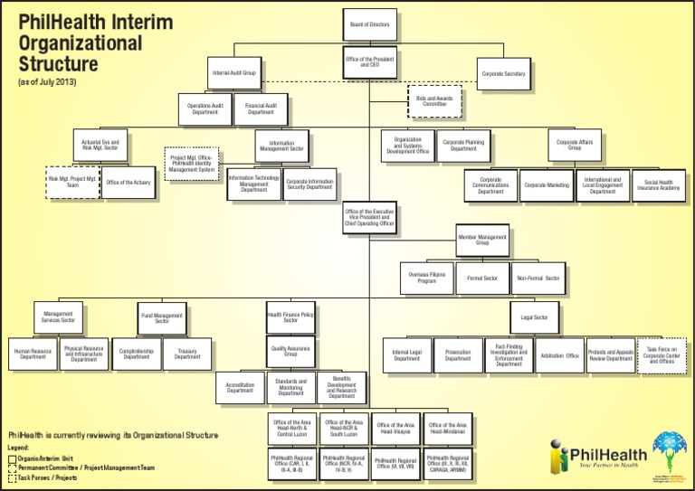 PhilHealth Interim Organizational Structure | PDF | Audit | Policy