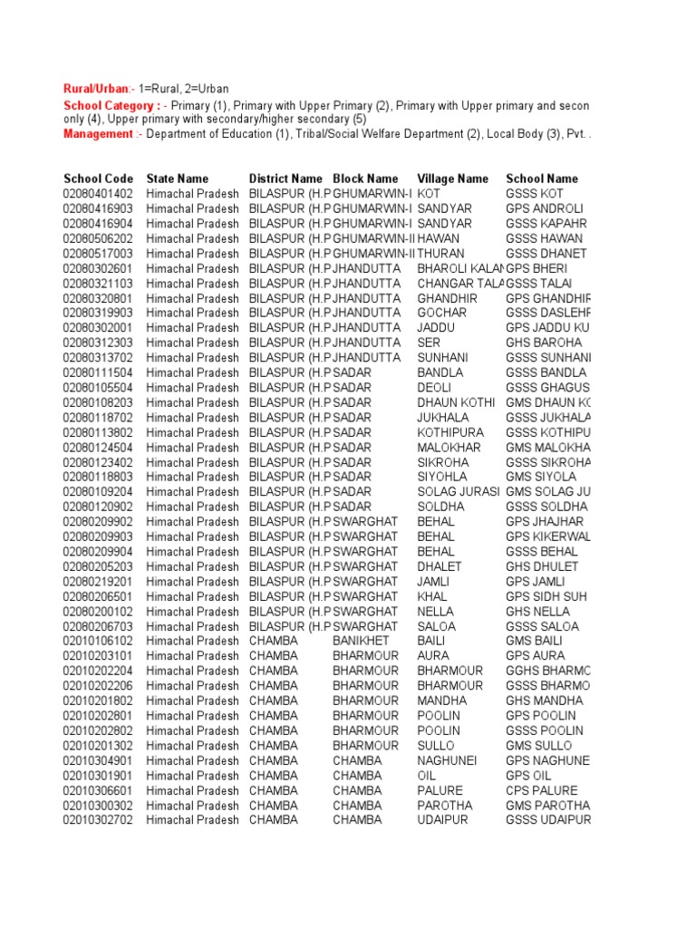 School Code State Name District Name Block Name Village Name School