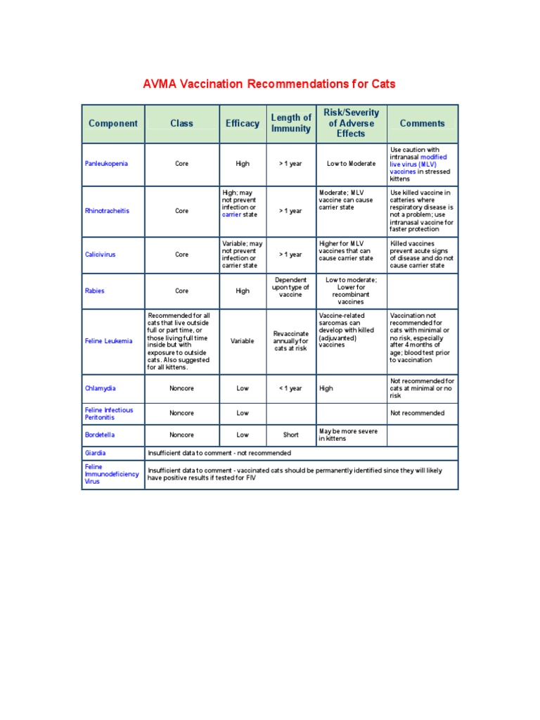 AVMA Feline Vaccination Guidelines | PDF | Vaccines | Clinical Pathology
