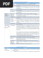 Assertions in considering misstatements