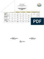 Table of Specification: Cordillera, and The Visayas