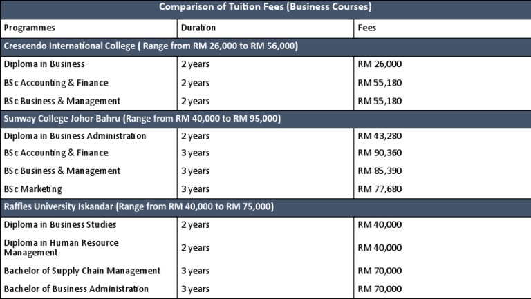 Comparison of Tuition Fees | PDF