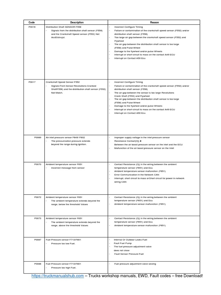 DAF Fault Codes and Descriptions | PDF | Throttle | Turbocharger