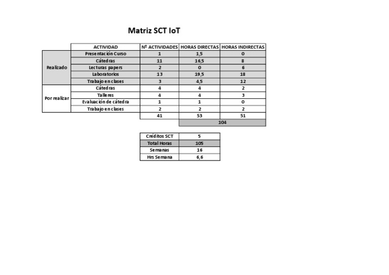 Matriz SCT IoT | PDF