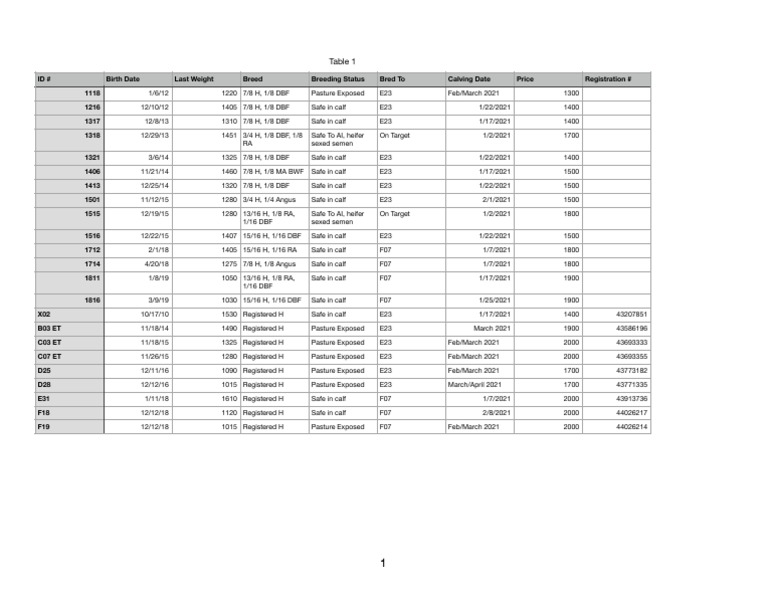 Cow Sale 2020 List | PDF | Calf | Bovines