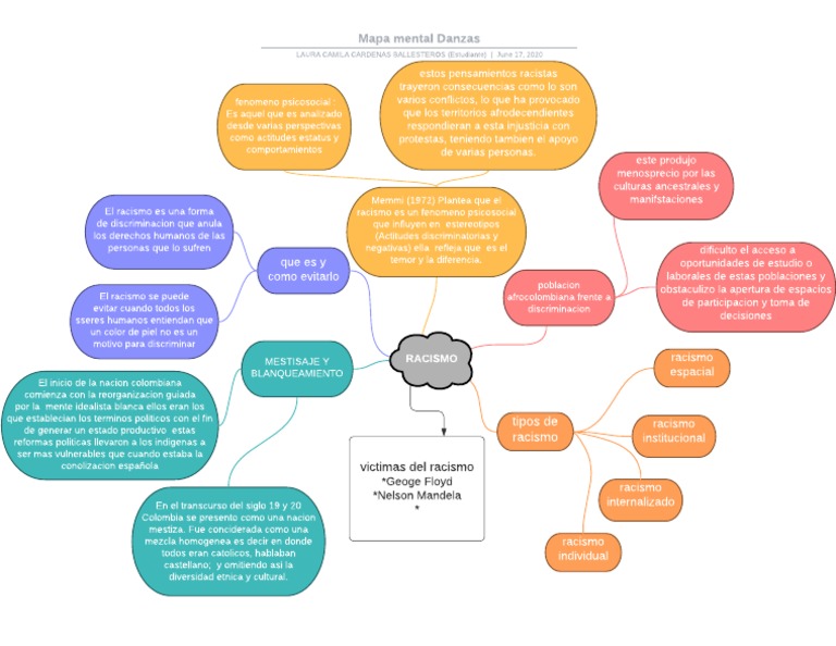 Mapa Mental | PDF | Racismo | Discriminación y relaciones raciales