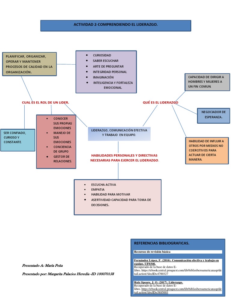 Actividad 2 mapa conceptual el liderazgo Liderazgo