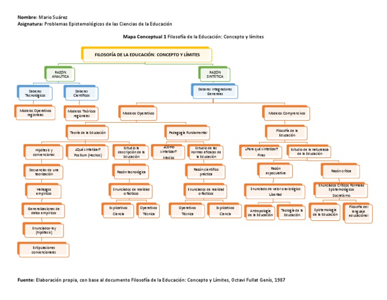 Mapa Conceptual de Filosofía Educativa | PDF | Empirismo | Filosofía de ...