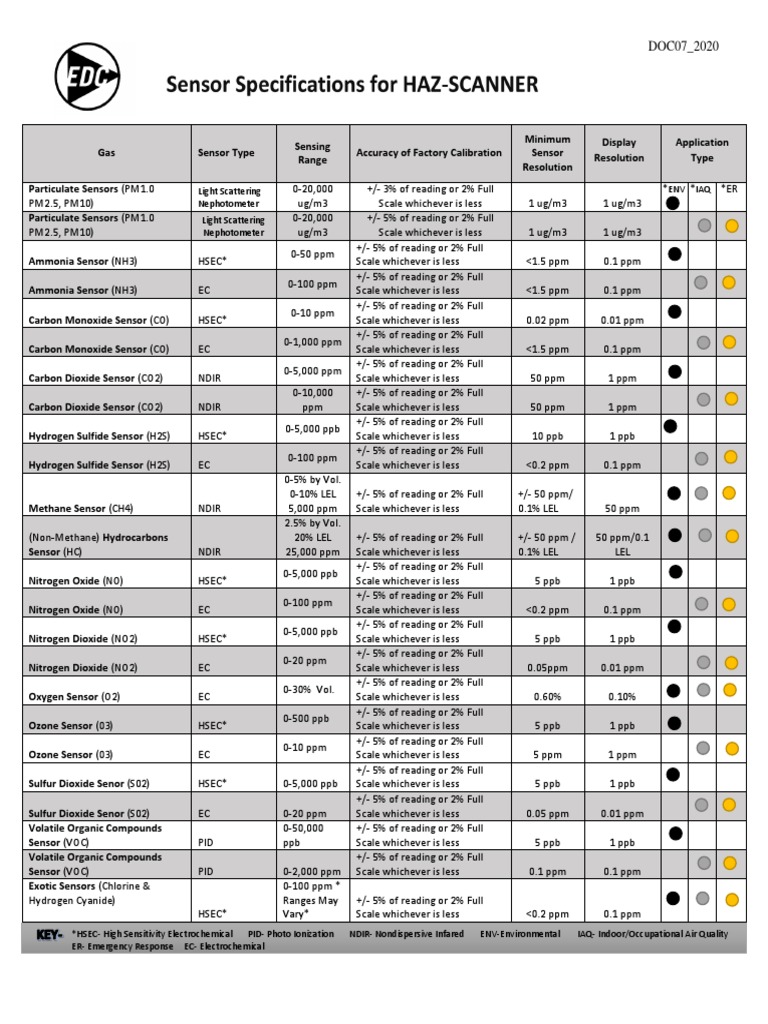 Gas Sensor Specifications and Accuracy | PDF | Volatile Organic ...
