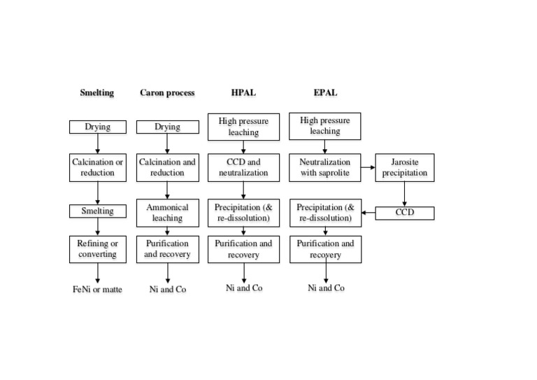 Nickel and Cobalt Processing Methods | PDF | Science & Mathematics
