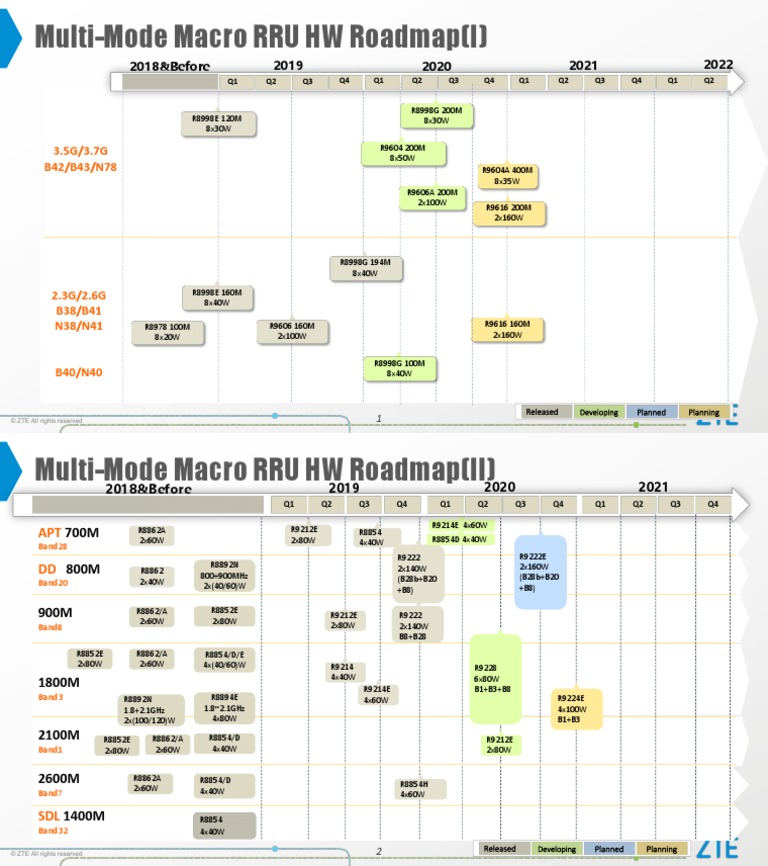 Multi-Mode Macro RRU HW Roadmap (I) : 2019 2018&before 2020 2021 2022 ...