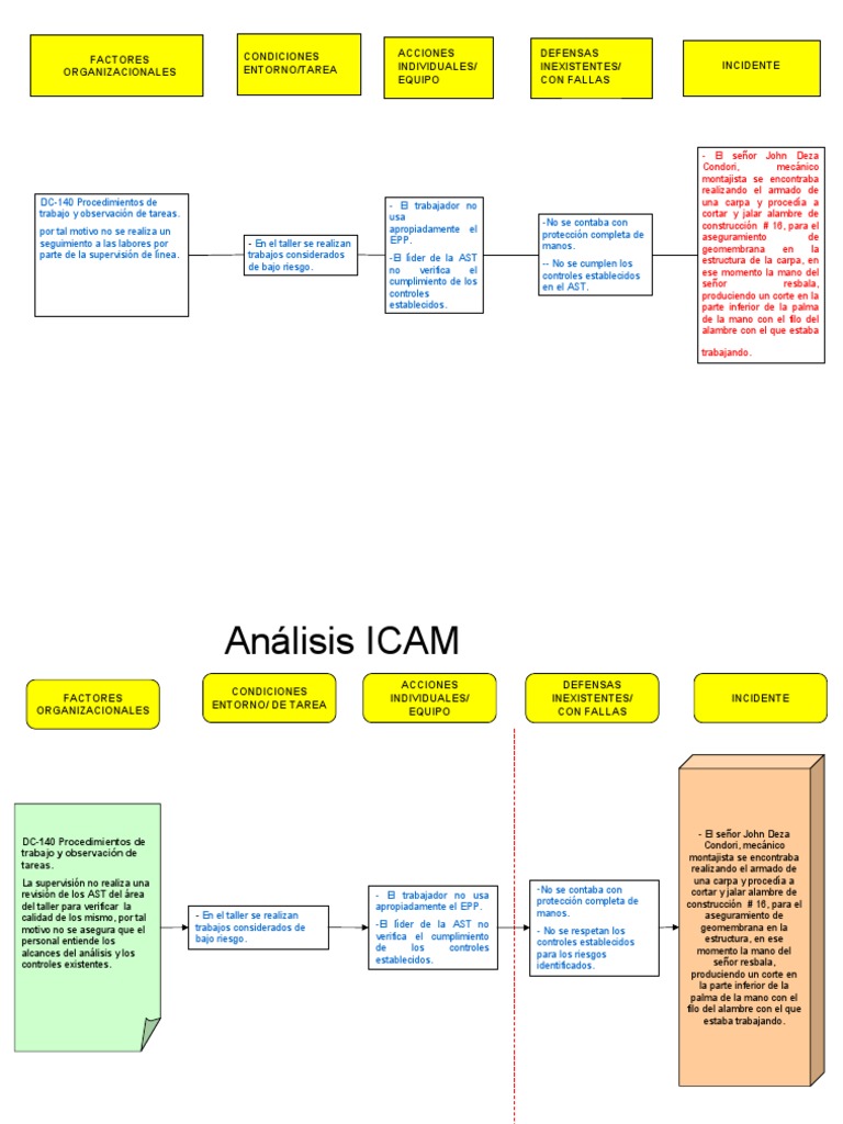 Análisis ICAM de Incidente Laboral | PDF | Business | Science