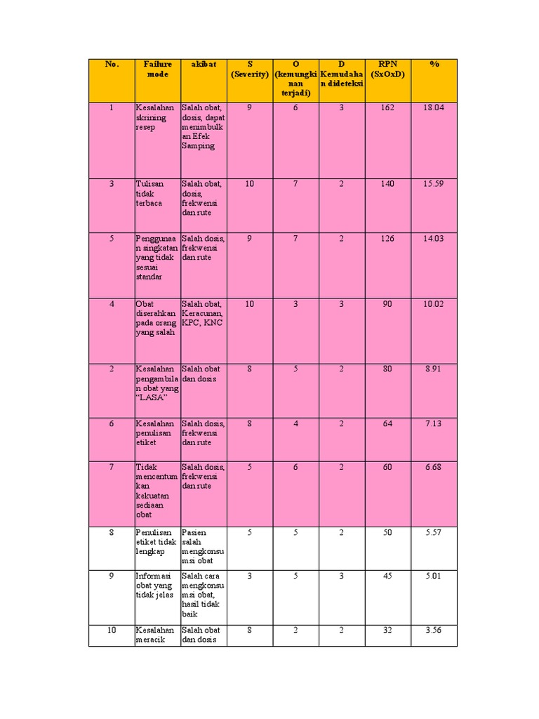 RPN dalam Analisis Kesalahan Farmasi | PDF
