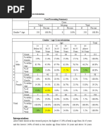 Q-1 Gender Age Cross Tabulation Case Processing Summary: Interpretation