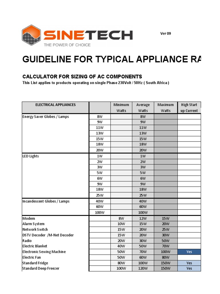 Guideline For Typical Appliance Ratings To Assist in Sizing of PV Solar
