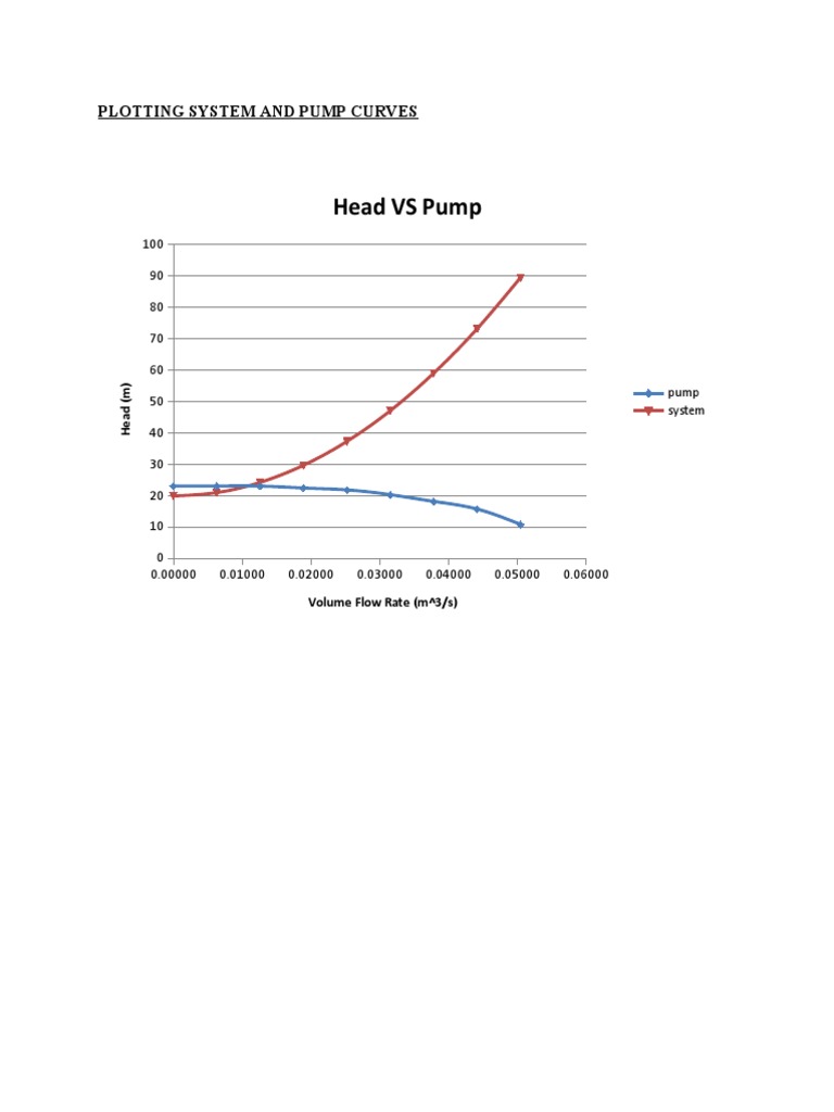 Plotting System and Pump Curves | PDF