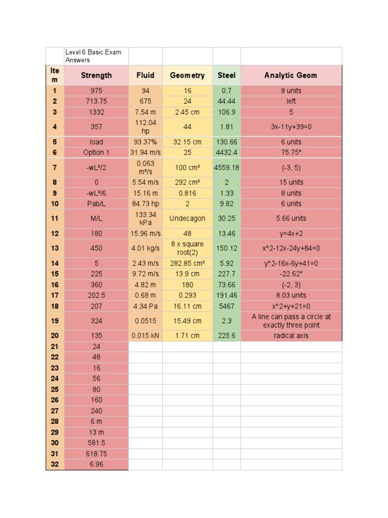 Analysis of Exam Results for Level 6 Basic Exam PDF