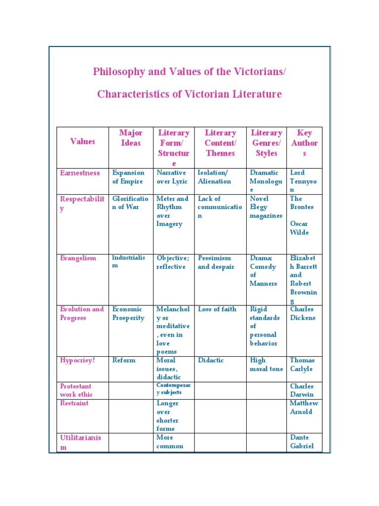 Characteristics of Victorian Age PDF Victorian Literature